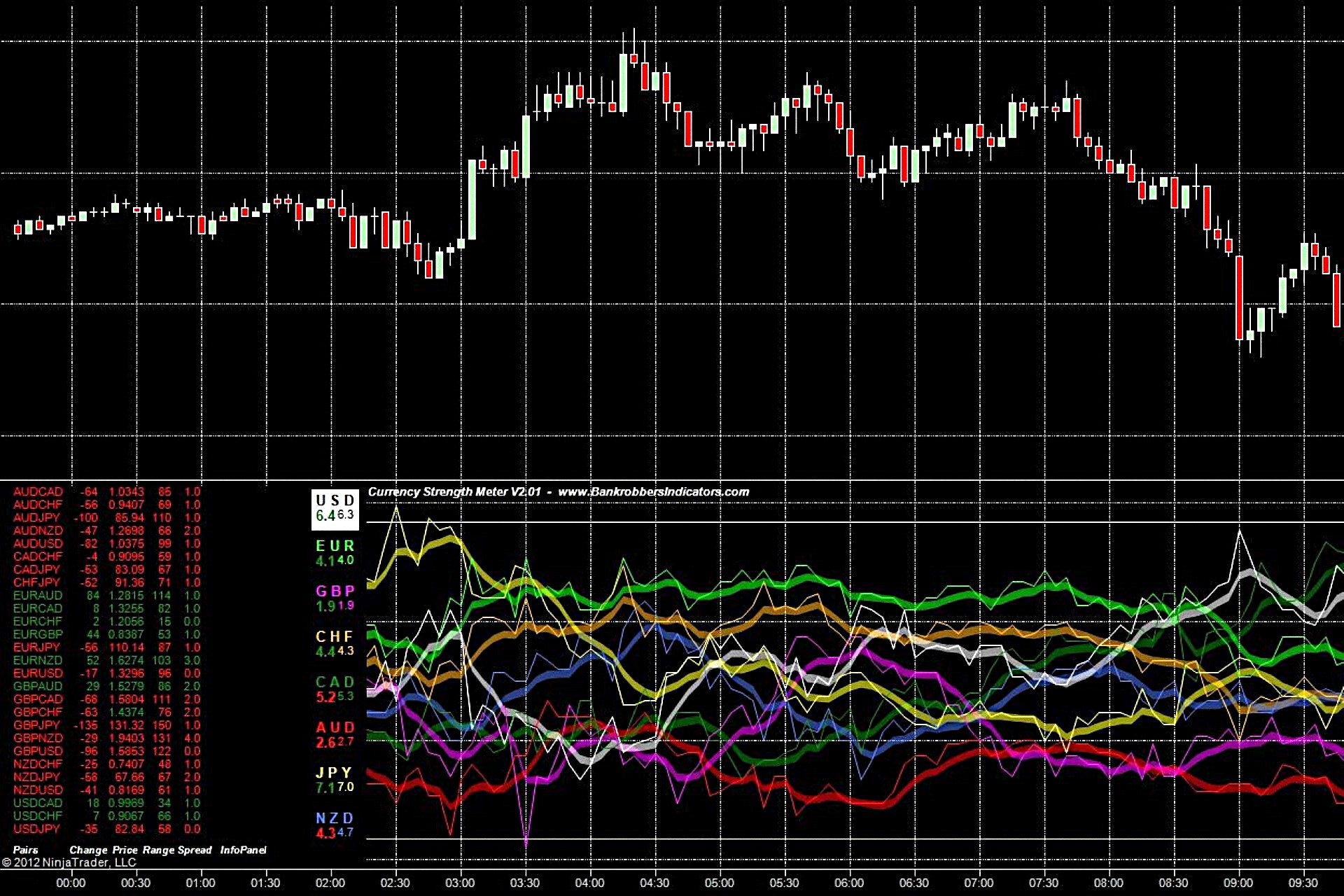 Using Currency Strength Meters for Trading Decisions